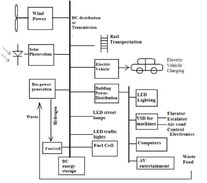 DC powered smart city power distribution